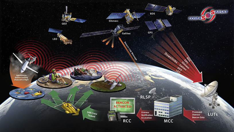 Cospas-Sarsat_system-graphic
