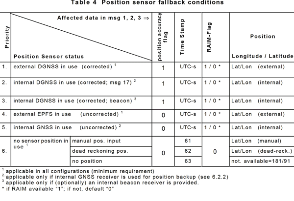 Position sensor fallback conditions