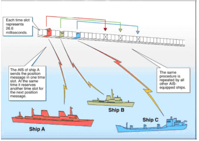 Transmission slot diagram